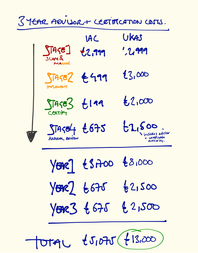 ISO 27001 costs for advisor and certification